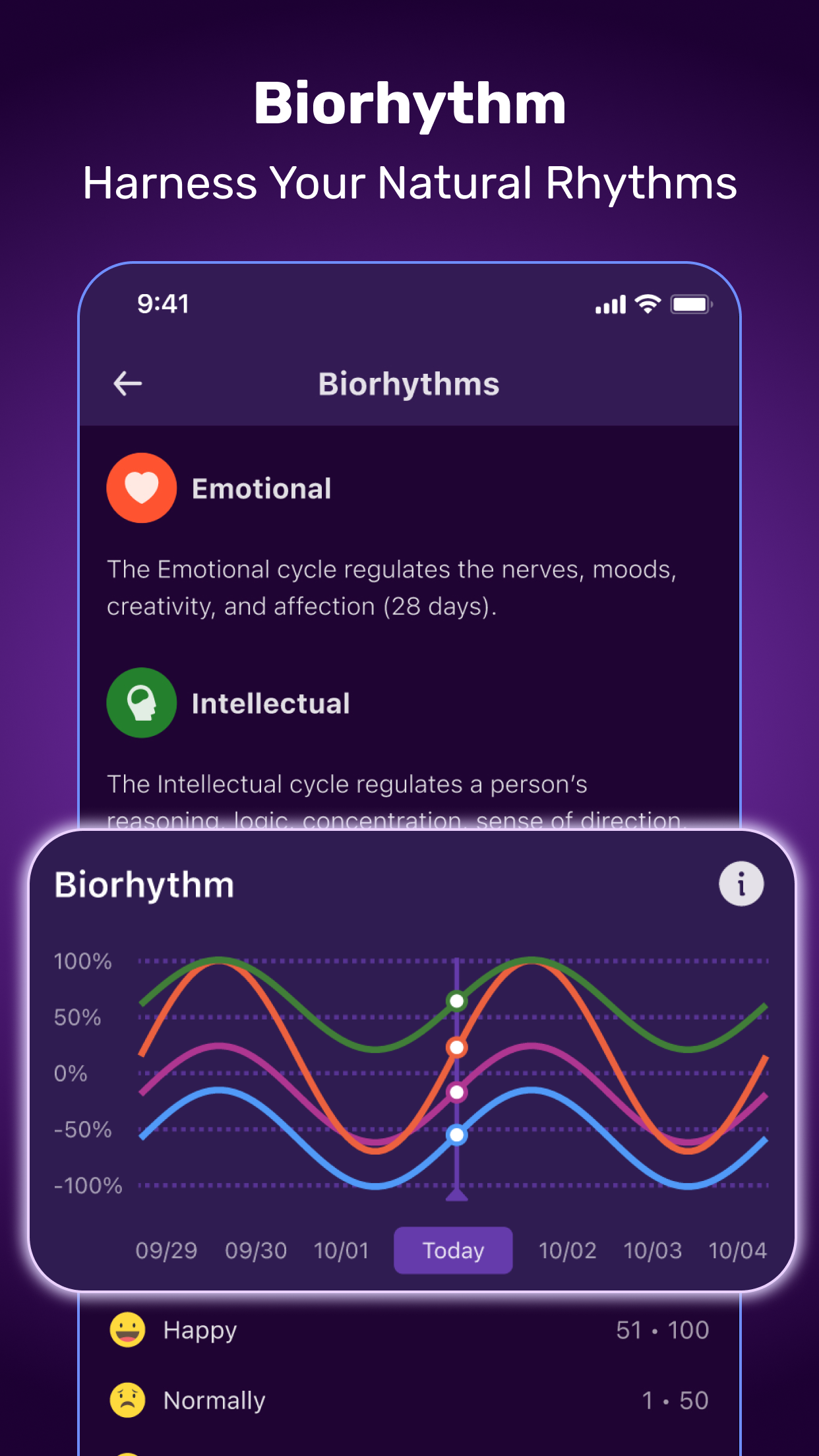 Biorhythm chart tracking emotional and intellectual cycles